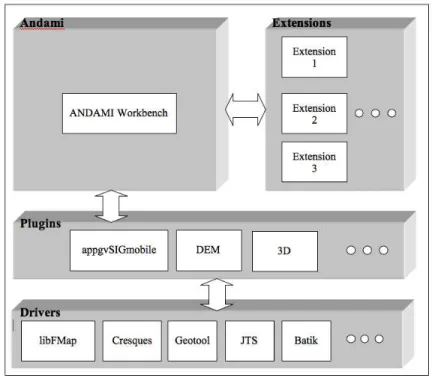 Figure 9. gvSIG Architecture. 