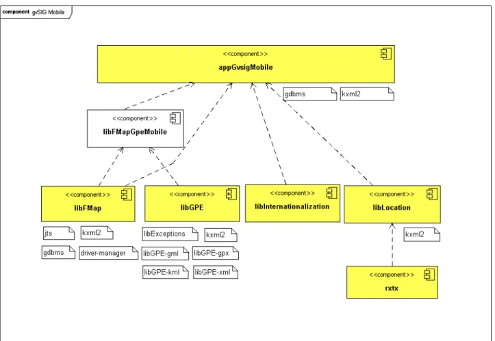 Figure 10. gvSIGMobile Architecture 