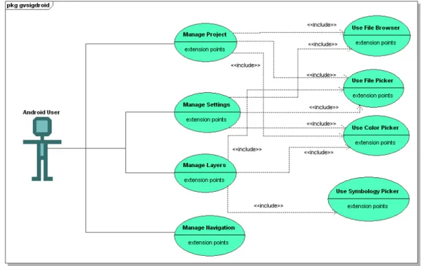 Figure 11. gvSIGDroid's Use Case Diagram 