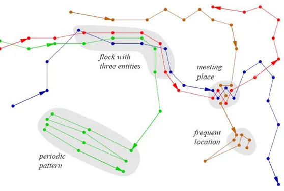 Figure 1: Some common movement patterns (Gudmundsson et al. 2008) 