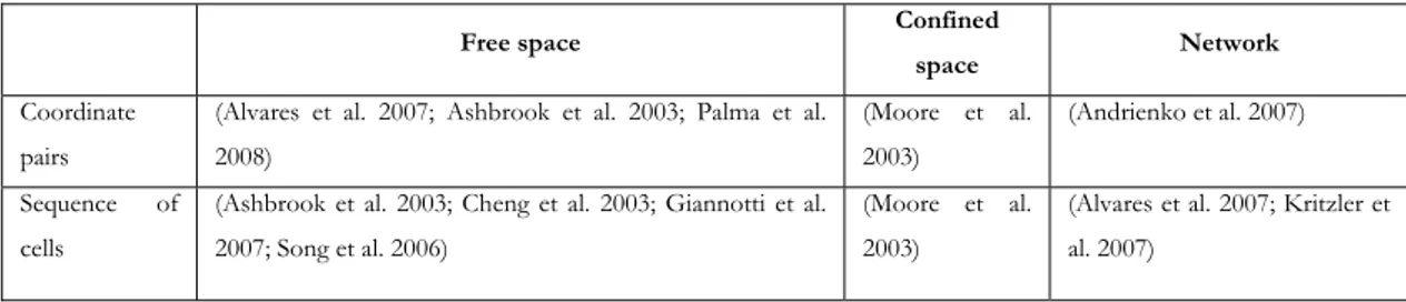 Table 2: Classification of trajectory data based on format of locations 