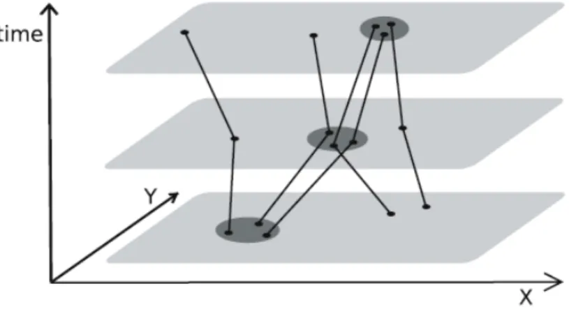 Figure 4: Example of moving clusters (Nanni et al. 2008) 