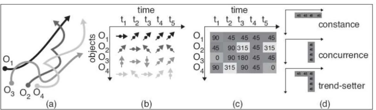 Figure  5:  The  geospatial  lifelines  of  four  MPOs  (a)  are  used  to  derive  in  regular  intervals  the  motion azimuth (b)