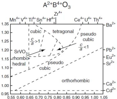 Figura 2.5 Relação entre os tamanhos dos cátions A e B e as possíveis simetrias  do tipo ABO 3  [37] 