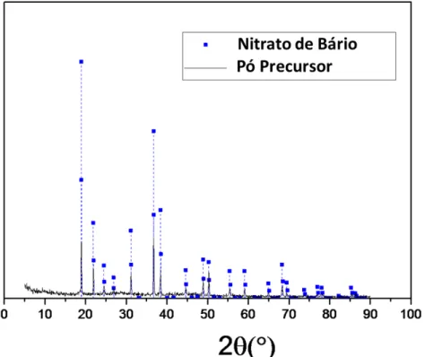 Figura 4.2 Difratograma do pó precursor do pó citrato e o padrão de difração de  Nitrato de Bário 