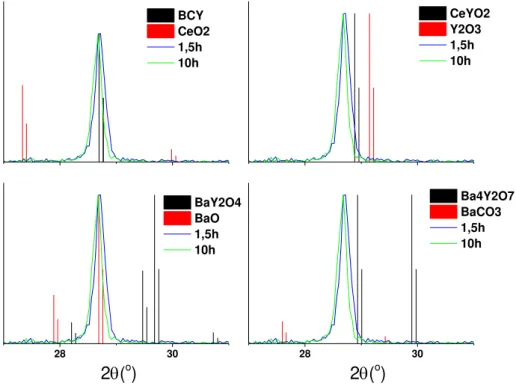 Figura 4.7 Difratogramas de raios X das amostras calcinadas por 1.5 e por 10  horas com comparação a fases ricas em Bário e Ítrio