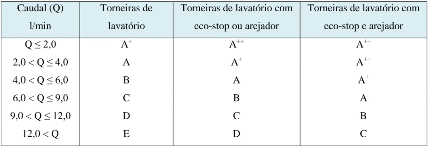 Tabela 2 - Condições de atribuição dos rótulos de eficiência hídrica a torneiras de cozinha (ETA 0808)