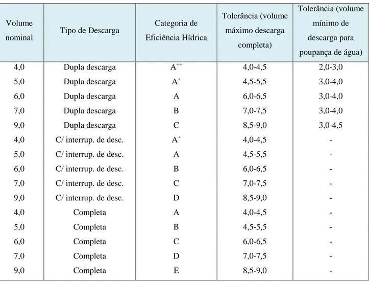 Tabela 3 - Condições de atribuição dos rótulos de eficiência hídrica a autoclismos (ETA 0804) 