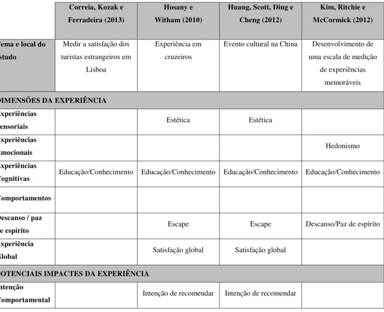 Tabela 2 - Dimensões e potenciais impactes da experiência a considerar na avaliação da  experiência que os visitantes têm do Porto Welcome Center (continua) 
