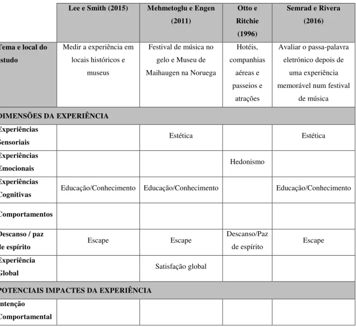 Tabela 2 - Dimensões e potenciais impactes da experiência a considerar na avaliação da  experiência que os visitantes têm do Porto Welcome Center (continuação) 