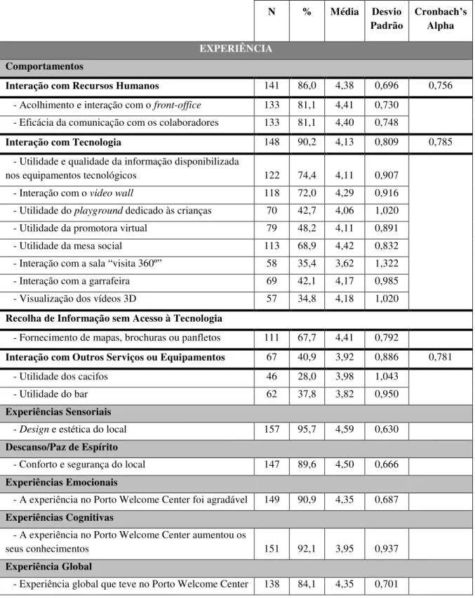 Tabela 5 - Média e desvio padrão das dimensões da experiência e das potenciais  consequências da experiência (continua) 