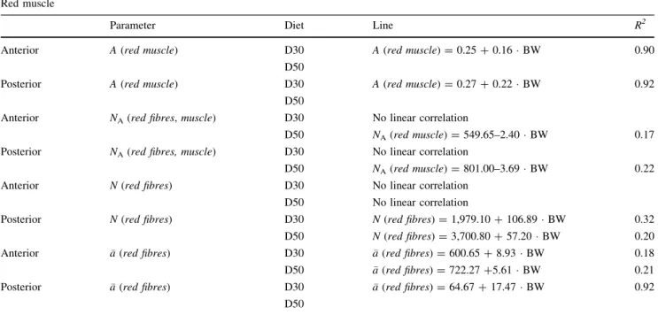 Table 6 Relationships between body weight (BW) and total area [A (tissue)] (mm 2 ), number of fibres per unit area [N A (fibres, muscle)]