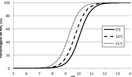 Figura 3.4 - Porcentagem correspondente à amônia livre no nitrogênio amoniacal, em   função do pH e da temperatura 
