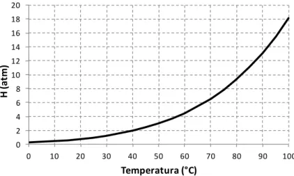 Figura 3.6 - Variação do valor da constante de Henry para a amônia em função da  temperatura 