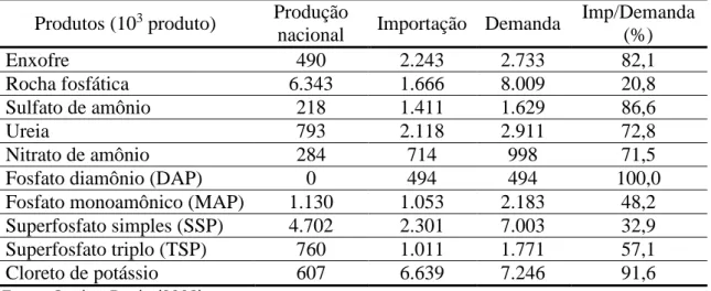 Tabela 3.9 - Dependência externa: produção, importação, e consumo de matérias-primas e  fertilizantes intermediários em 2008 