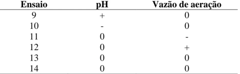 Tabela 4.2 -  Valores dos parâmetros na fase I de otimização do processo de air stripping 