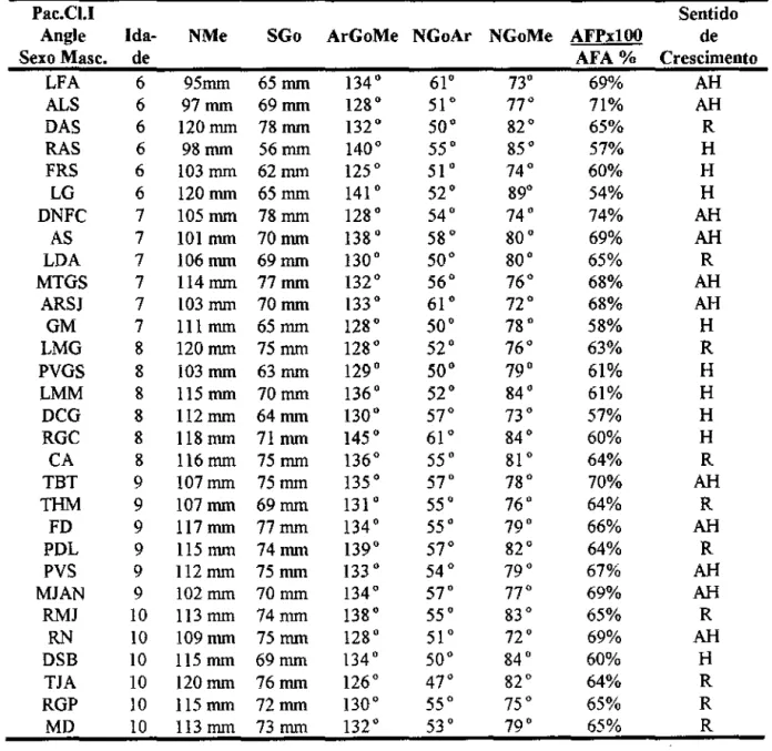 Tabela  3- Valores  das  medidas  cefalométricas  lineares  e angulares  dos  indivíduos  Classe  1 de  Angle,  sexo  masculino,  sentido  Reto  (R),  sentido  Horário  (H) e Anti-Horário (AH) 