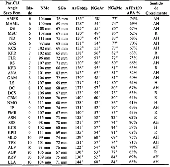 Tabela  4- Valores  das  medidas  cefalométricas  lineares  e angulares  dos  indivíduos  Classe  1 de Angle,  do  sexo feminino,  sentido Reto  (R),  sentido Horário  (H) e Anti-Horário (AH) 