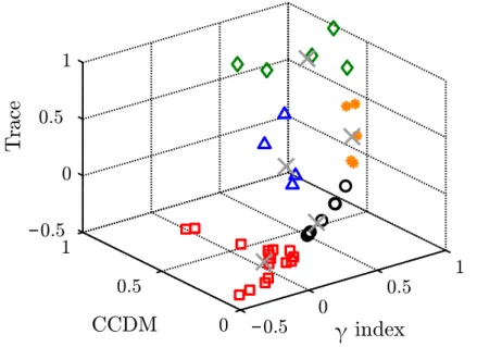 Figure 8 – Three dimensional distribution of damage indices with cluster division ( ○ – class 1, △ – class 2, ◊ – class 3, ❩ – class 4, Ԃ – class 5, × –