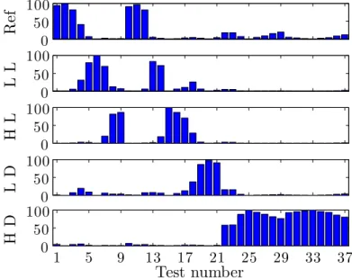 Figure 9 – Percentage results of fuzzy c-means classiﬁcation: reference (Ref), low load (LL), high load (HL), low damage (LD) and, high damage (HD).