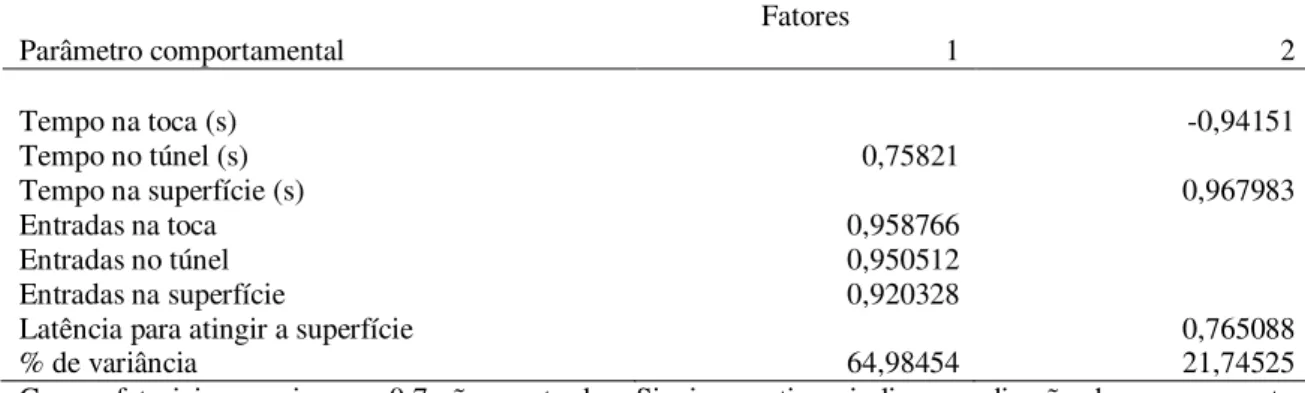 Tabela 2. Fatores ortogonais carregados para medidas espaço-temporais de camundongos socialmente  derrotados no teste de reexposição