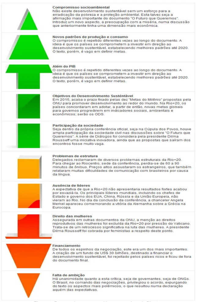 Figura 2: Resumo dos pontos positivos e negativos da Rio+20.                                                    