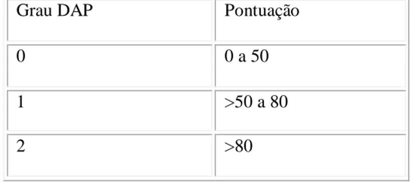 Tabela 2 – Grau de DAP do lote em função da pontuação (adaptado DGV, 2010). 