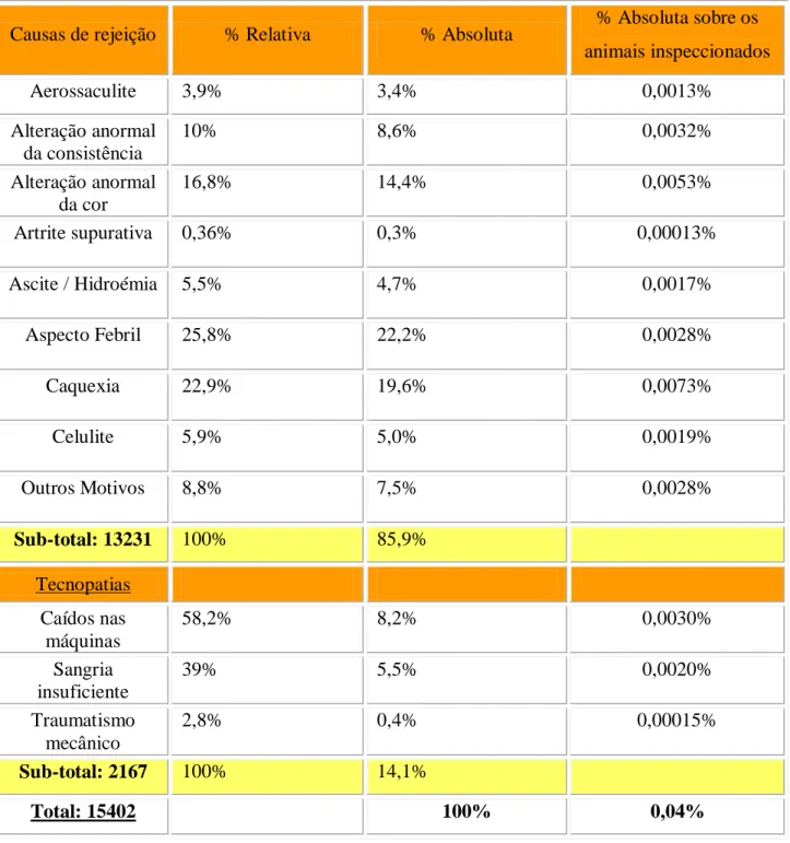 Tabela 6 – Causas de rejeição total: Percentagem relativa, percentagem absoluta sobre o total de animais  rejeitados e percentagem absoluta sobre os animais inspecionados