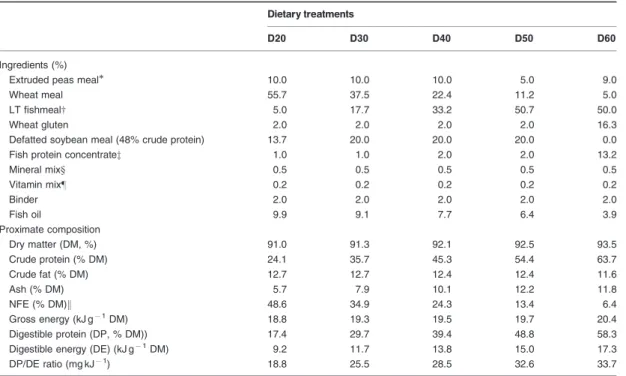 Table 1 Formulation and proximate composition of the experimental diets