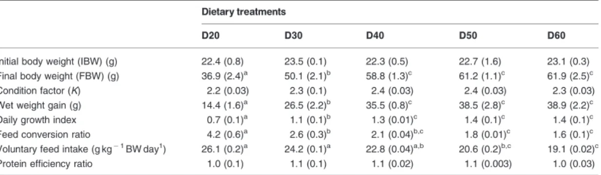Table 3 Whole body composition (% or kJ g 1 of wet weight) in juvenile blackspot seabream, Pagellus bogaraveo, fed the experimental diets over 12 weeks