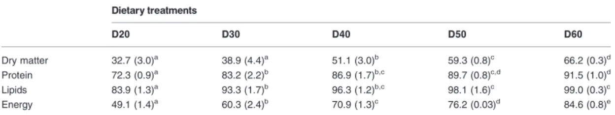 Table 5 Intake and retention e⁄ciency (g kg 1 or kJ g 1 of wet weight gain), of nitrogen, lipid and energy in blackspot seabream, Pagellus bogaraveo, fed the experimental diets over 12 weeks