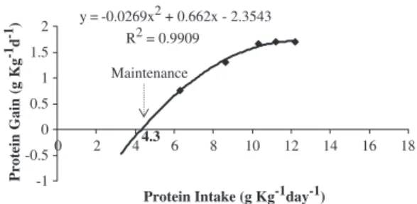 Figure 1 Relation between protein intake and protein gain is blackspot seabream Pagellus bogaraveo with an estimation of maintenance and growth needs by a  poly-nomial model.