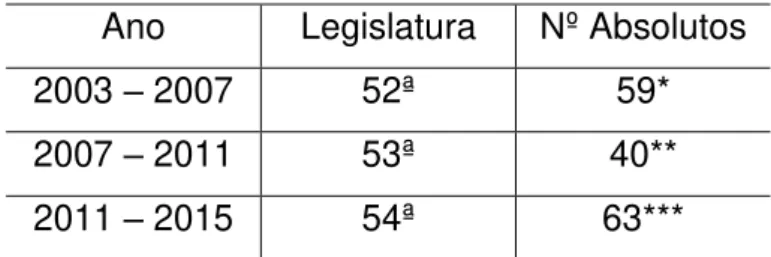 Tabela 1. Número de Deputados Evangélicos na Câmara  Ano  Legislatura  Nº Absolutos 