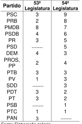 Tabela 3. Distribuição dos Deputados Evangélicos por Partido 