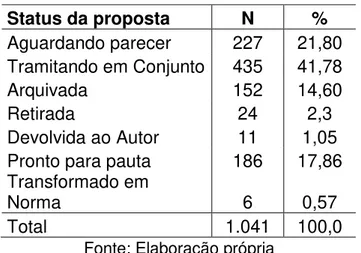 Tabela 9. 54ª Legislatura Status das propostas 