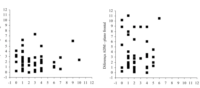 Figura 2. Gráfico de dispersão mostrando a relação entre a diferença estática (eixo  x) e a diferença dinâmica (eixo y) para os planos sagital (esquerda) e frontal (direita)