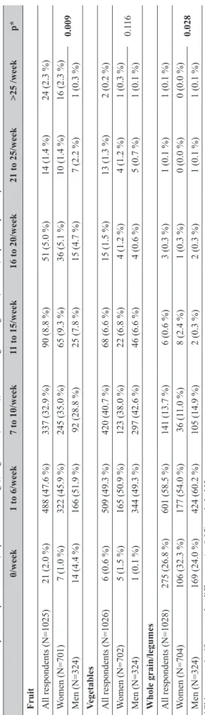 Table 4 shows the distribution of respondents considering  the number of servings/pieces of fruit, meals of vegetables,  or meals of cereals/legumes per week