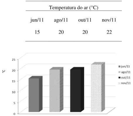 Tabela 3: Valores médios de temperatura do ar coletadas entre o horário das 9h: 00 e 21h: 00 pela  estação meteorológica D4112M do CEAPLA localizada no Instituto de Geociências e Ciências Exatas 