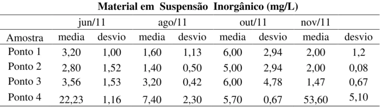 Tabela 9: Média e Desvio Padrão das variações do Material Inorgânico em suspensão total nos pontos  1, 2, 3 e 4 nos períodos de coleta