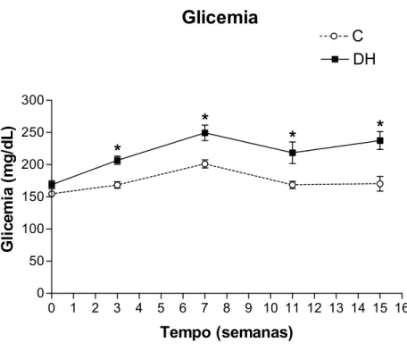 Figura 5. Glicemia (mg/dL). Os valores estão representados como média ± EPM. Grupo C,  n= 4-11; Grupo DH, n=5-14