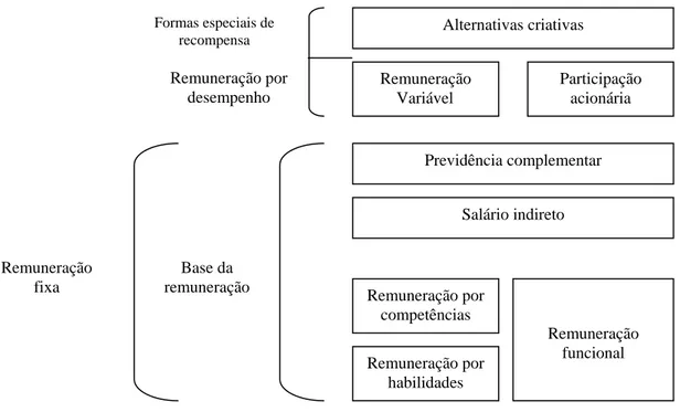 FIGURA 2 - Componentes de um sistema de remuneração estratégica  Fonte: Wood Jr, 2004, p