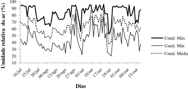 Figura  4.  Variação  diária  da  umidade  relativa  do  ar  (%)  no  interior  do  ambiente  protegido  durante  o  período  experimental  de  realização  do  ensaio  com  a  cultura  do  crambe, de 16/07/2015 a 18/10/2015