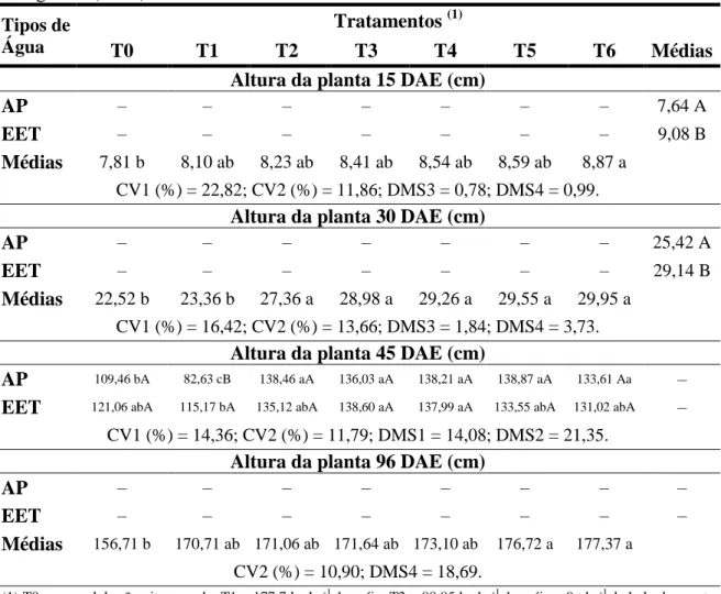 Tabela  4.  Resultados  médios  da  altura  da  planta  (cm)  aos  15,  30,  45  e  96  dias  após  a  emergência (DAE)