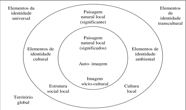 Figura 1: Os contextos que formam e influenciam o indivíduo partem de elementos próximos, substantivos, e se expandem para elementos universais e transculturais.