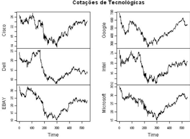 Figura 1: Cronogramas das cotações diárias de fecho de empresas tecnológicas 