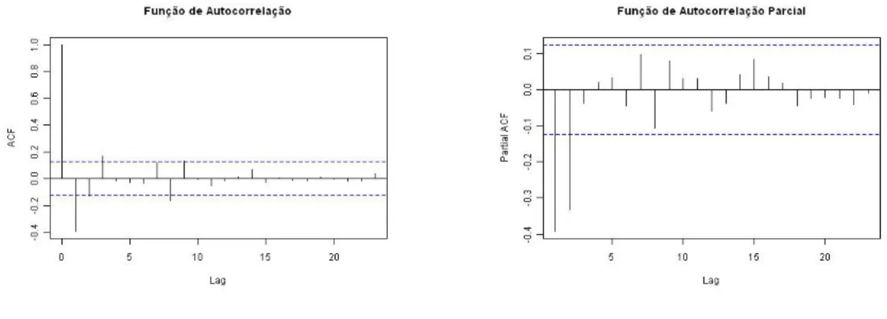 Figura 10: FAC e FACP do processo AR(2) simulado,   1   0.5,  2   0.3