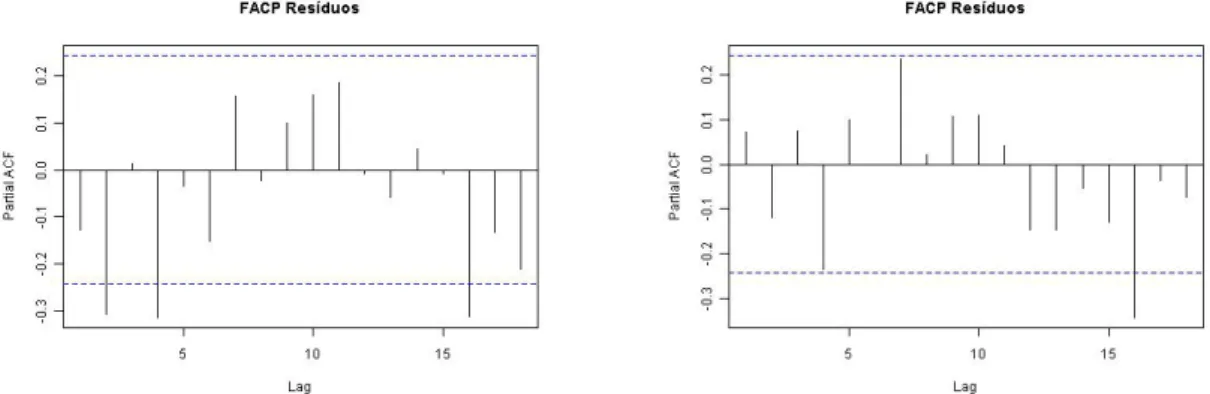 Figura 41: FAC e FACP dos resíduos dos dois modelos estimados