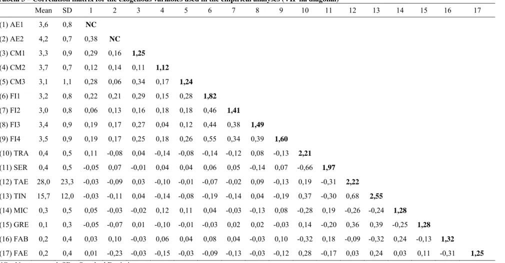 Tabela 3 – Correlation matrix for the exogenous variables used in the empirical analyses (VIF na diagonal) 