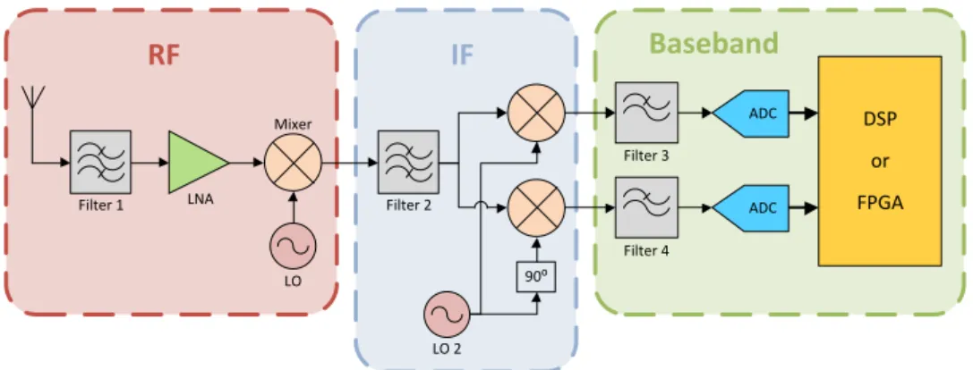 Figure 2.2: Baseband digitalization architecture 2.3.2 IF Digitalization