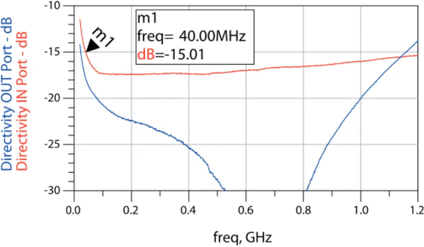 Figure 4.7: Simulated Directivity from 20 MHz to 1 GHz